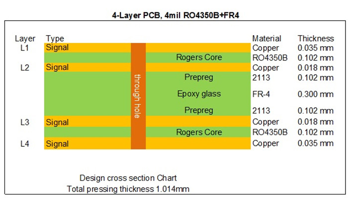 Stackup of 4 Layer Hybrid RO4350B PCB